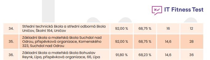 35. místo v celorepublikovém IT Fitness Testu