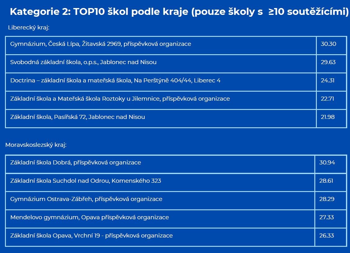 Umístění v celorepublikové soutěži OMG